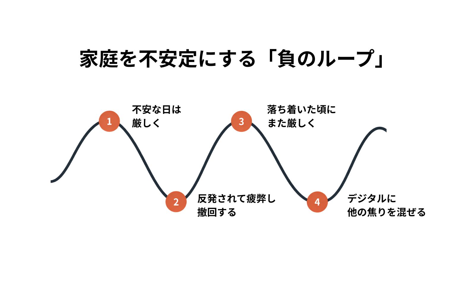 ルールの中身より運用のぶれで崩れることを示す図